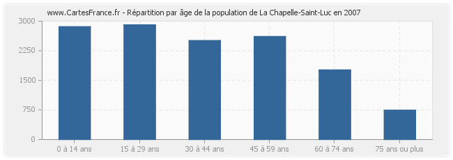 Répartition par âge de la population de La Chapelle-Saint-Luc en 2007